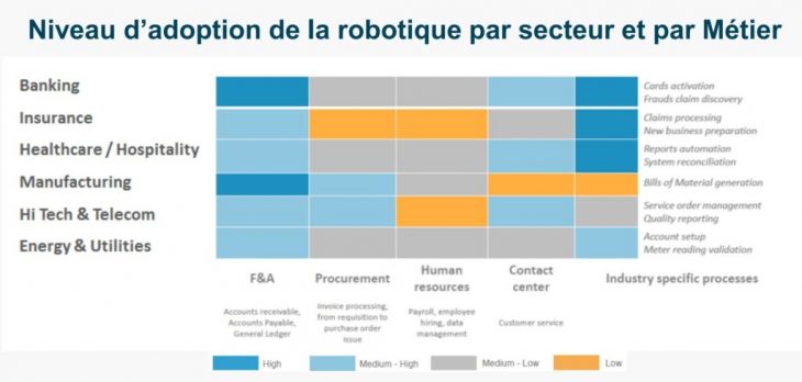 Adoption-de-la-RPA-par-secteur-métier-Margo-Novelis-1024x489 Adoption-de-la-RPA-par-secteur-métier-Margo-Novelis-1024x489