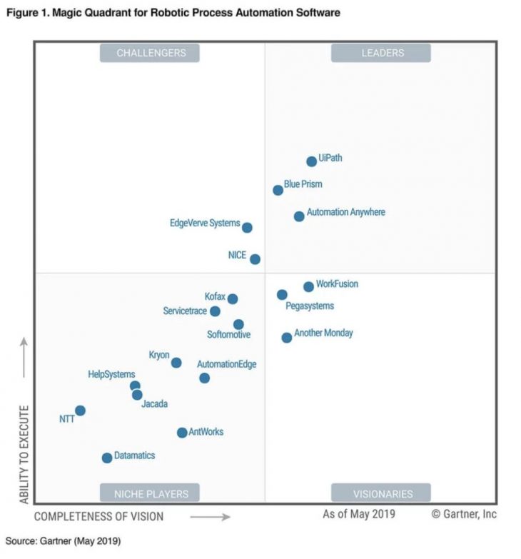 Magic-Quadrant-Robotic-Process-Automation-Gartner-Margo-954x1024