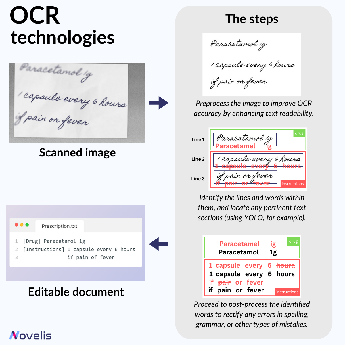 OCR technologies